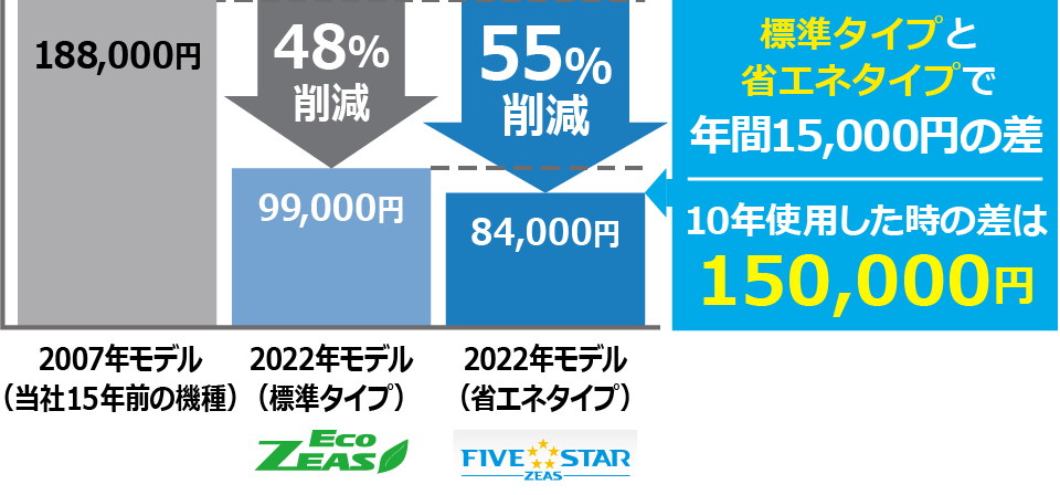標準タイプと省エネタイプで年間15,000円の差。10年使用した時の差は150,000円